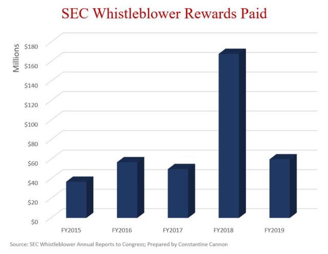 Graph of 2019 SEC Whistleblower Rewards Paid