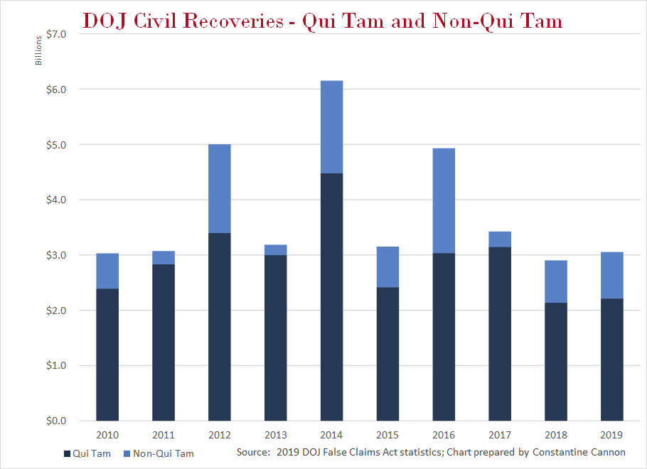 Chart of DOJ 2019 Civil Recoveries - Qui Tam and Non Qui Tam