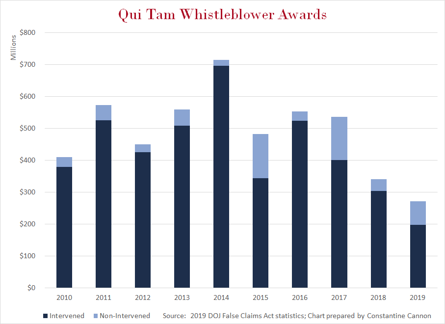 Chart of DOJ Qui Tam Rewards 2010-2019