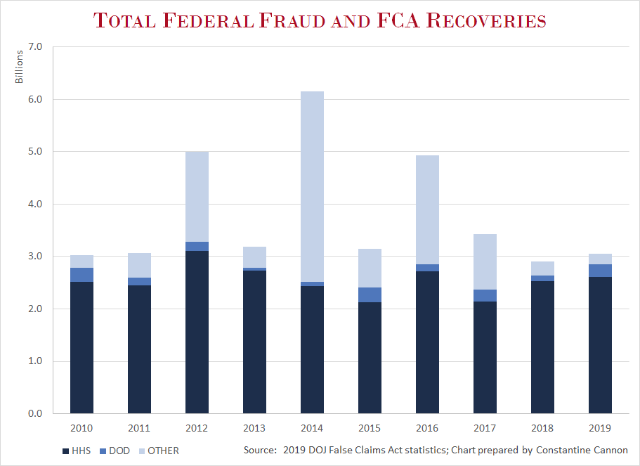 Chart of DOJ Recoveries by Type 2010-2019