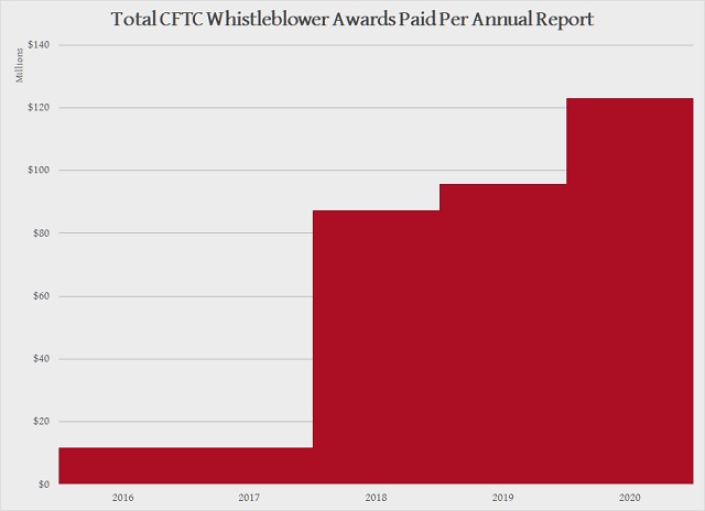 Total CFTC whistleblower awards over years