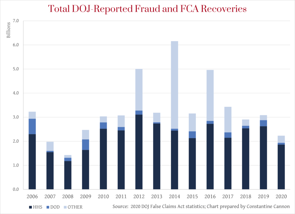 2020 DOJ statistics, total fraud recoveries by case type, 2006-2020