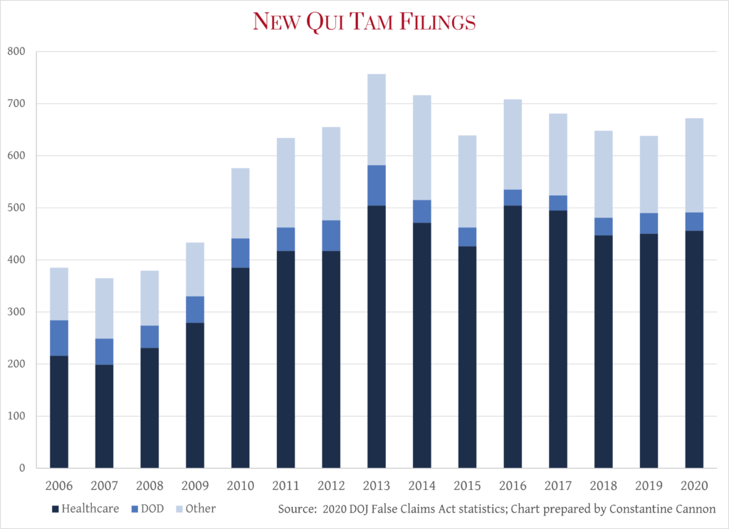 2020 DOJ Statistics, new qui tam filings 2006-2020