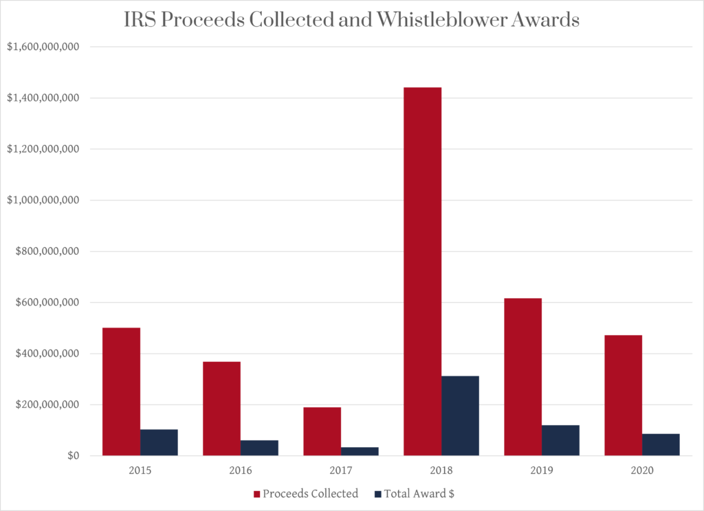 IRS Proceeds collected 2015-2020