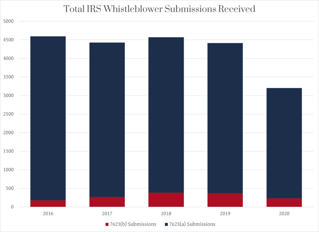 IRS Whistleblower submissions received 2016-2020