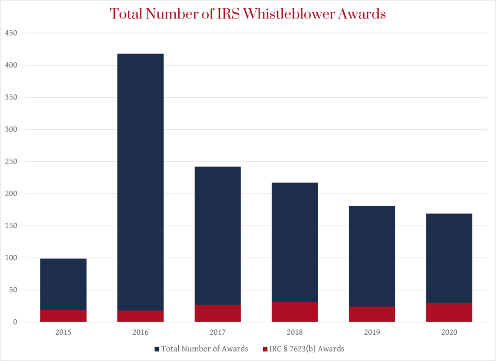 IRS Whistleblower Awards Made 2015-2020