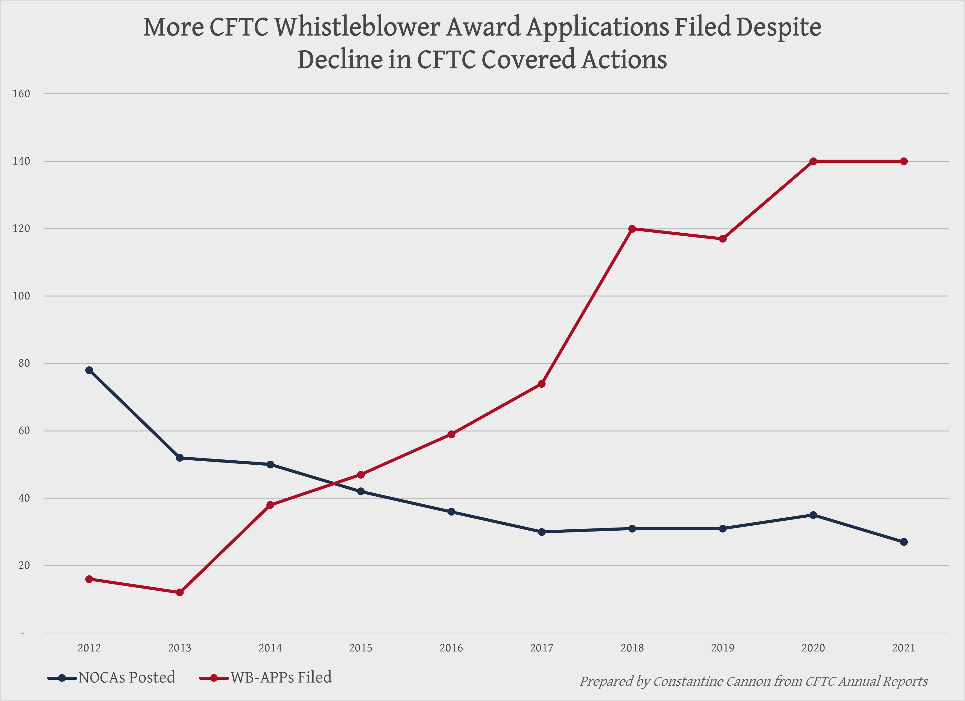 CFTC NOCAs vs. WB-Apps, by year, 2012-2021