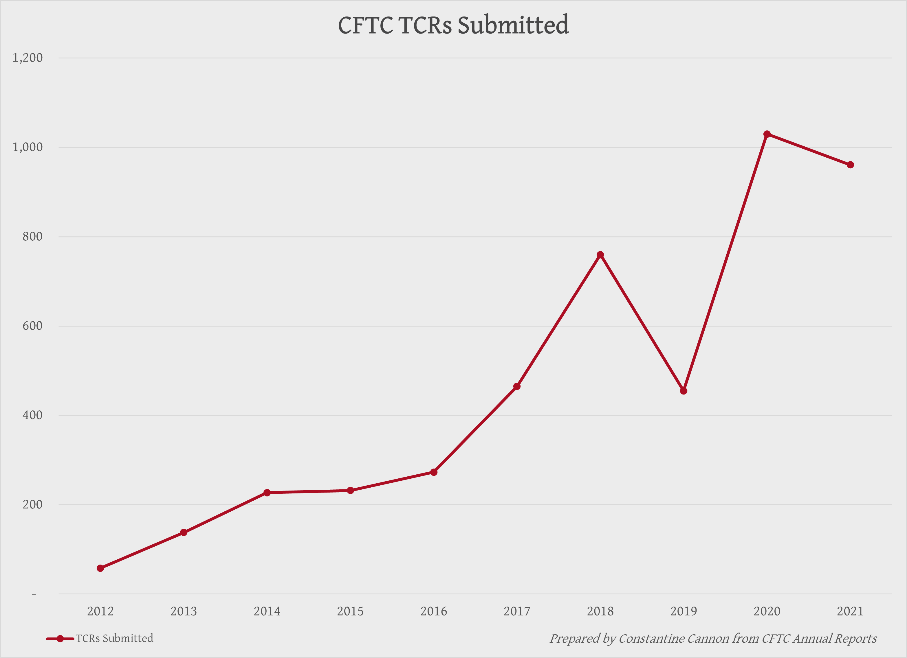 CFTC TCRs by Year, 2012-2021