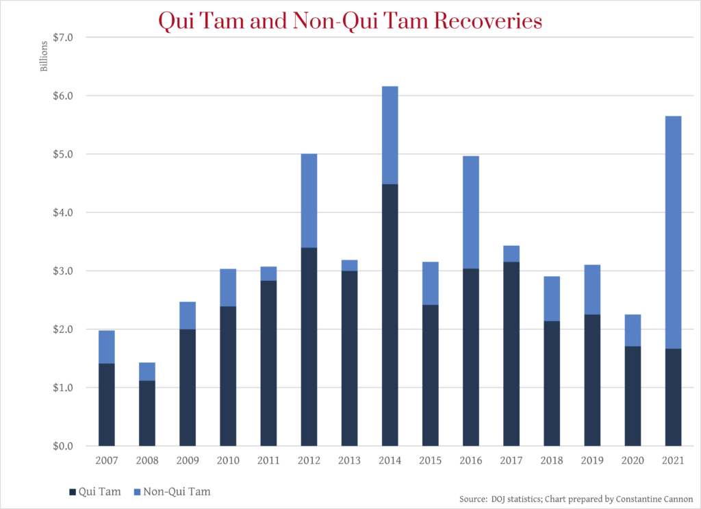 DOJ Total Recoveries by Qui Tam status, 2007-2021