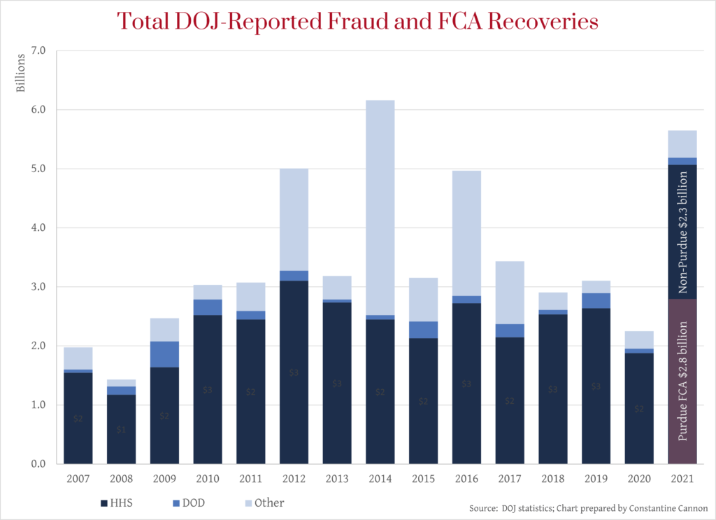 DOJ Fraud Recoveries by Agency, 2007-2021