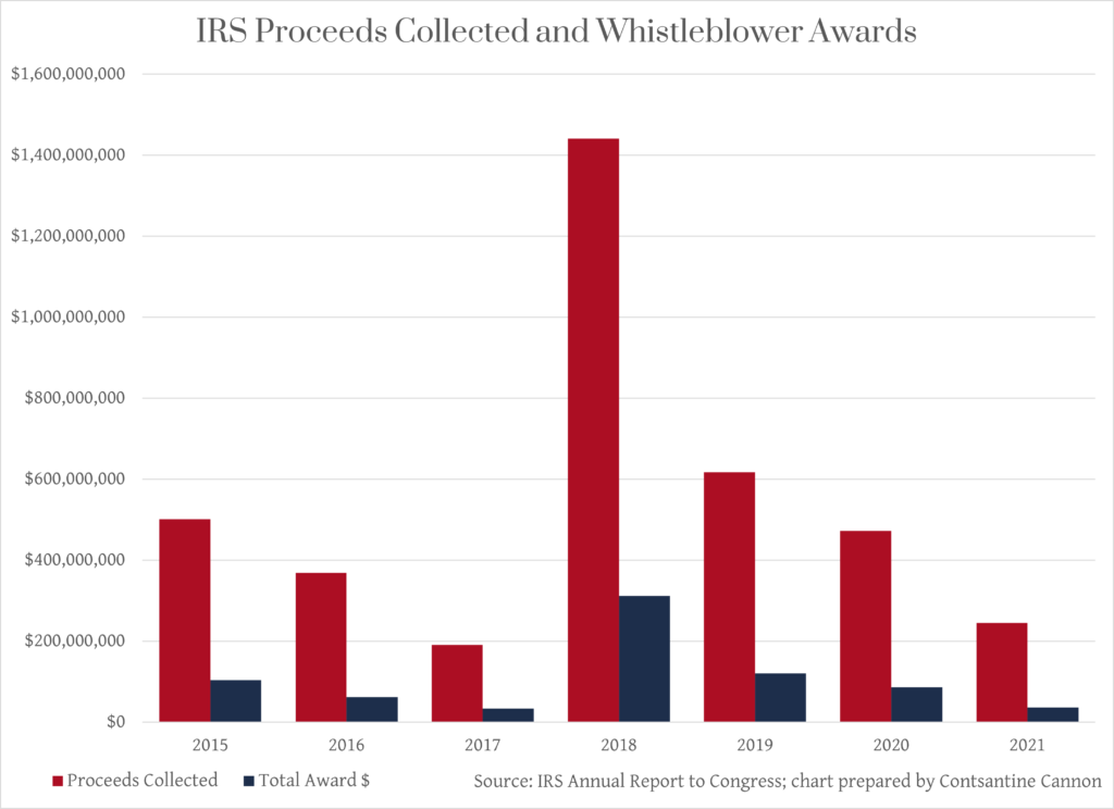 IRS Whistleblower Program proceeds collected and awards made through FY2021