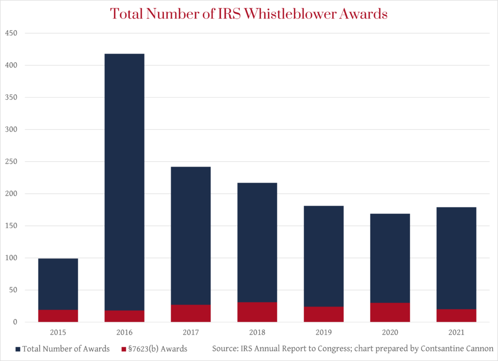 IRS Whistleblower Program awards by type through FY2021