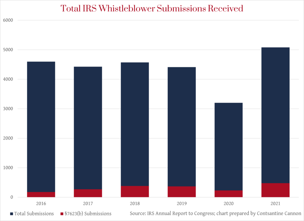 IRS Whistleblower Program submissions by type through FY2021