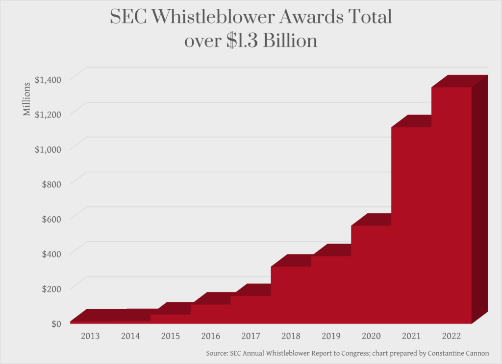 Bar chart showing cumulative total value of SEC Whistleblower awards made, fiscal years 2013-2022