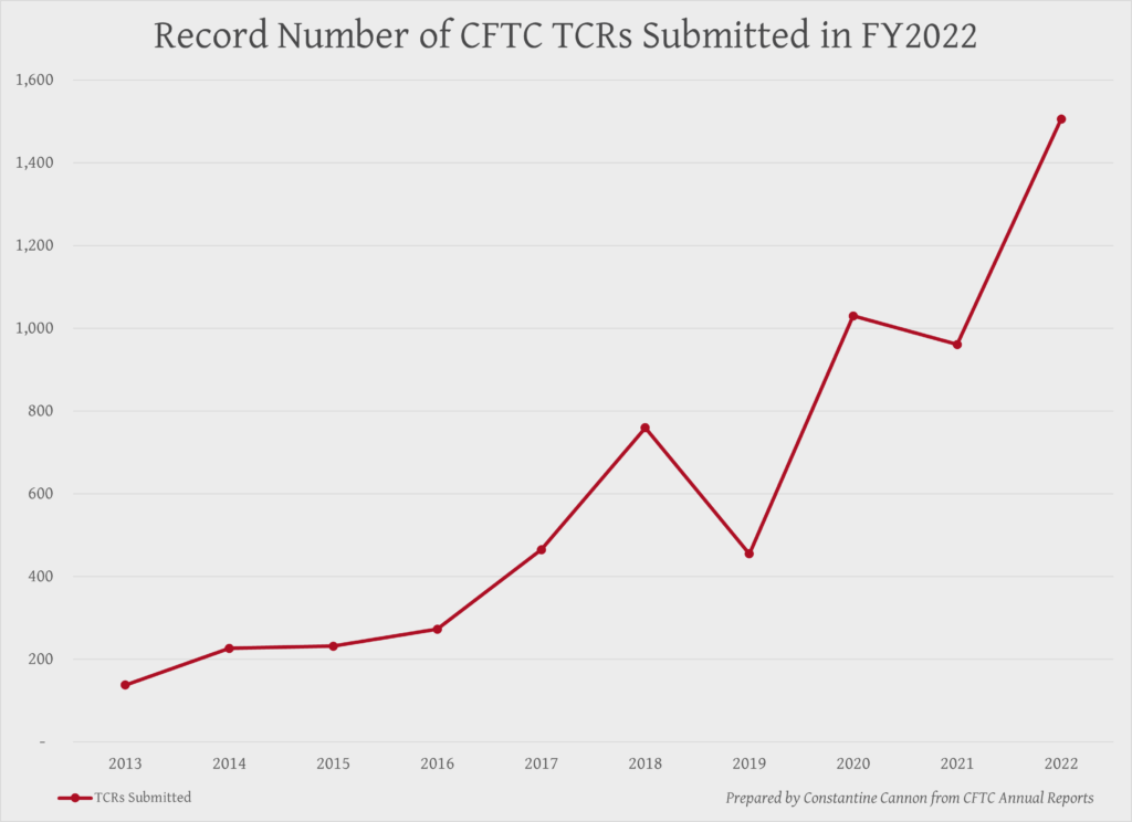 Line chart showing number of TCRs submitted to CFTC by fiscal year, 2013-2022