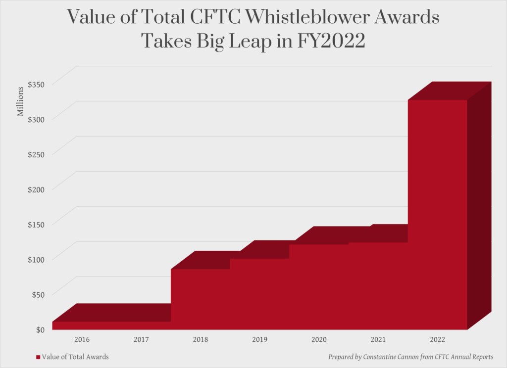 Bar chart showing cumulative value of CFTC Whistleblower awards issued 2013-2022