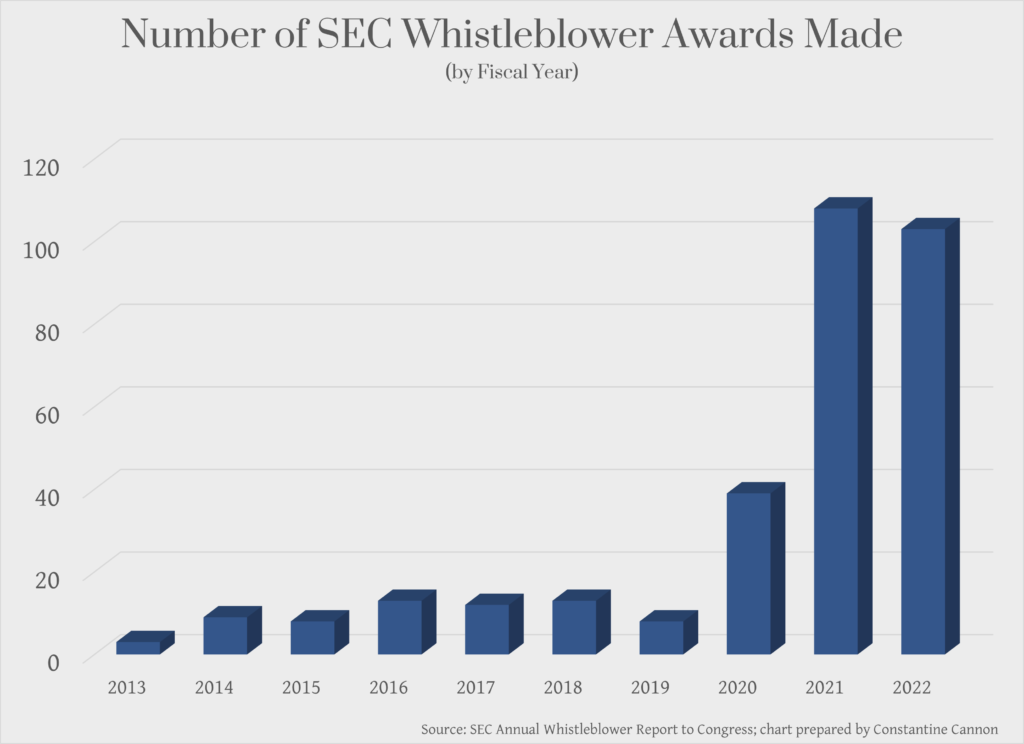 Bar graph of number of SEC whistleblower awards made by Fiscal Year, 2013-2022