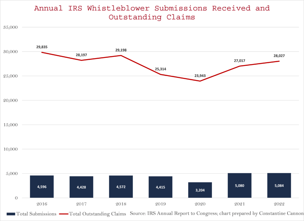 IRS Whistleblower Program Submissions Received and Outstanding Claims FY2022