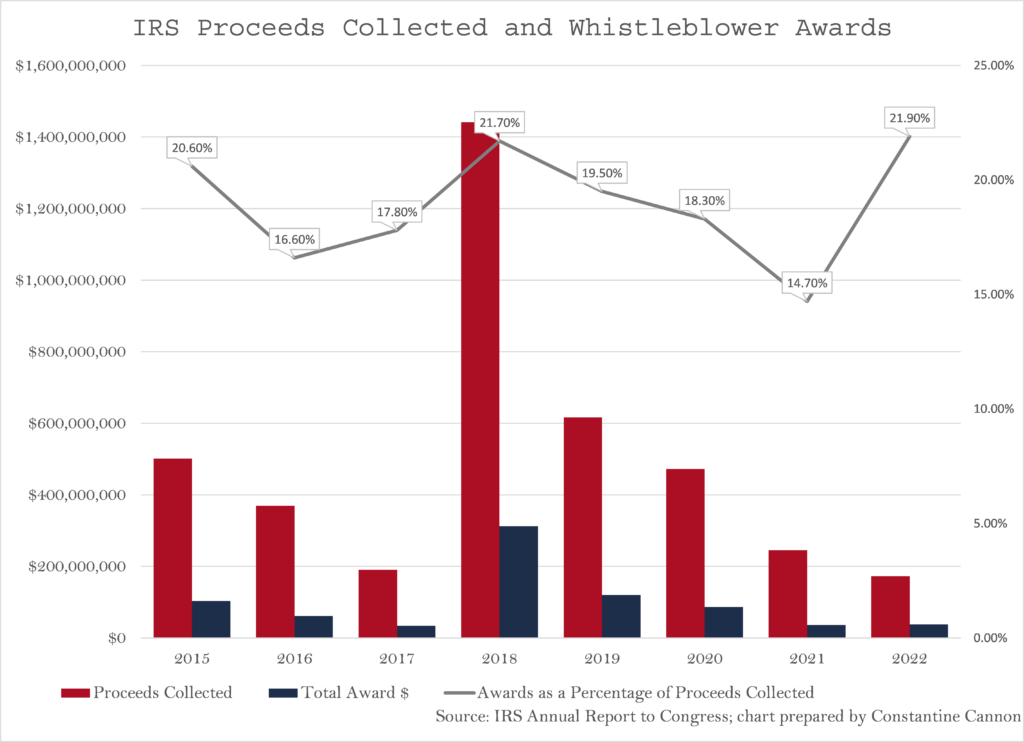 IRS Whistleblower Program proceeds collected and awards made through FY2022