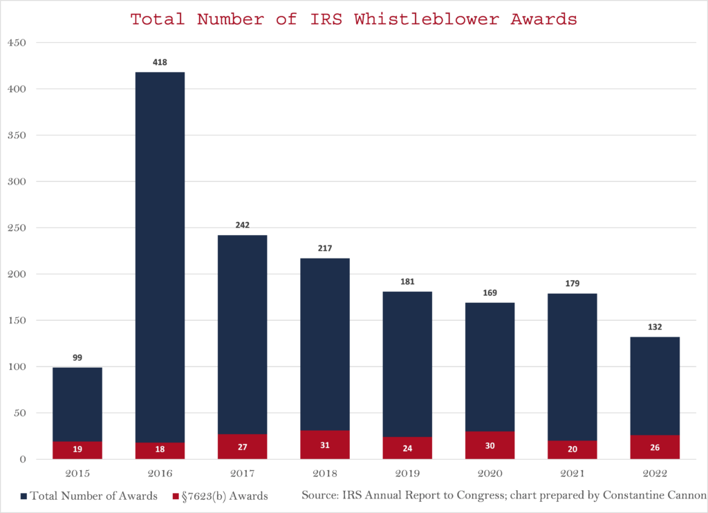 IRS Whistleblower Program report total number of awards FY2022